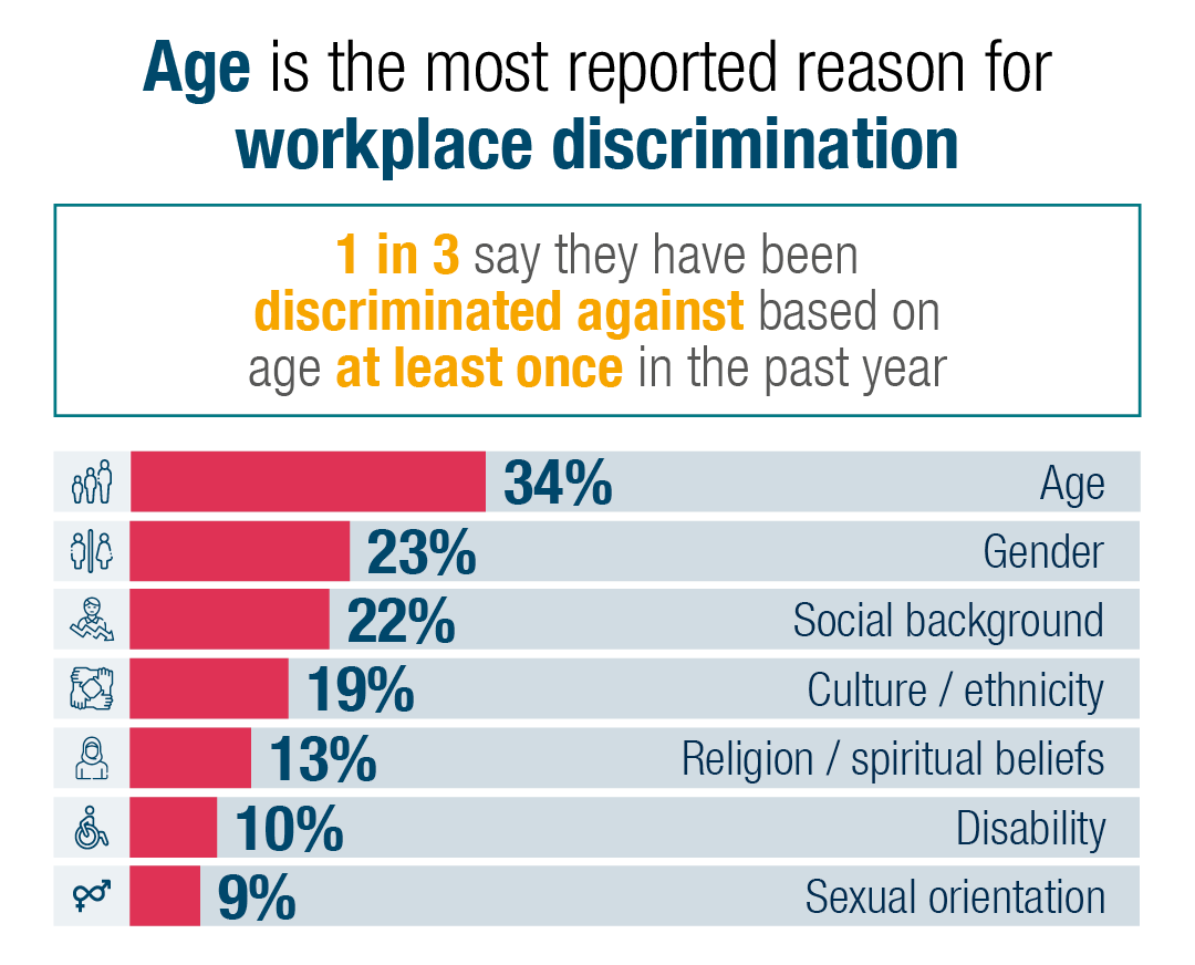 One in three workers (34%) say they have been discriminated against based on age at least once in the past year.