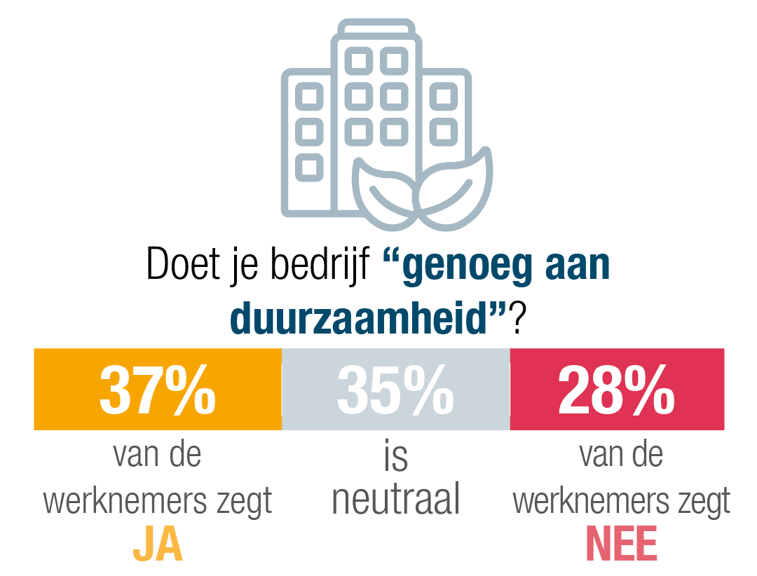 37% van de werknemers vindt dat hun bedrijf duurzaam genoeg is, tegenover 28% die dat niet vindt.