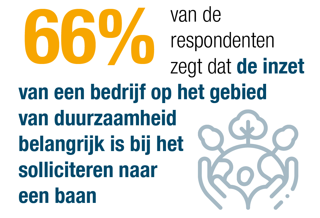 66% van de respondenten zegt dat de verbintenissen van een bedrijf belangrijk zijn bij het solliciteren