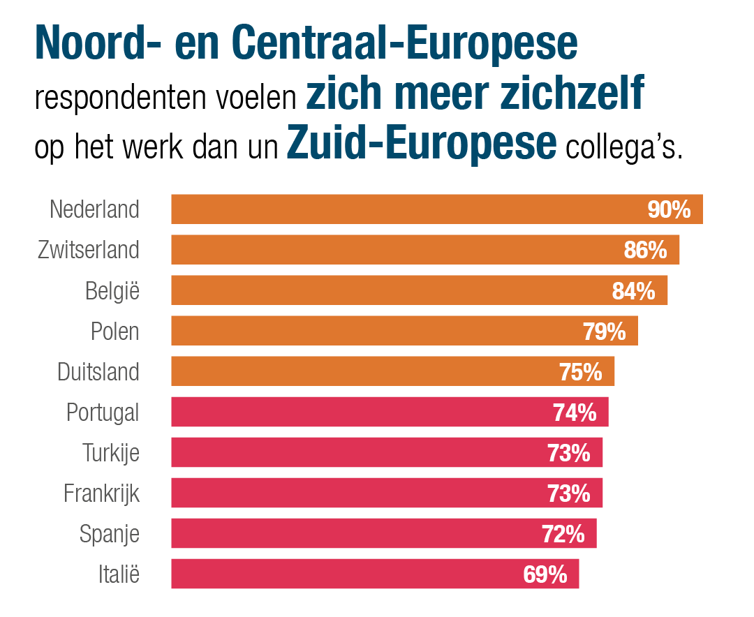 Respondenten in Noord- en Midden-Europa voelen zich meer zichzelf op het werk dan hun Zuid-Europese collega's