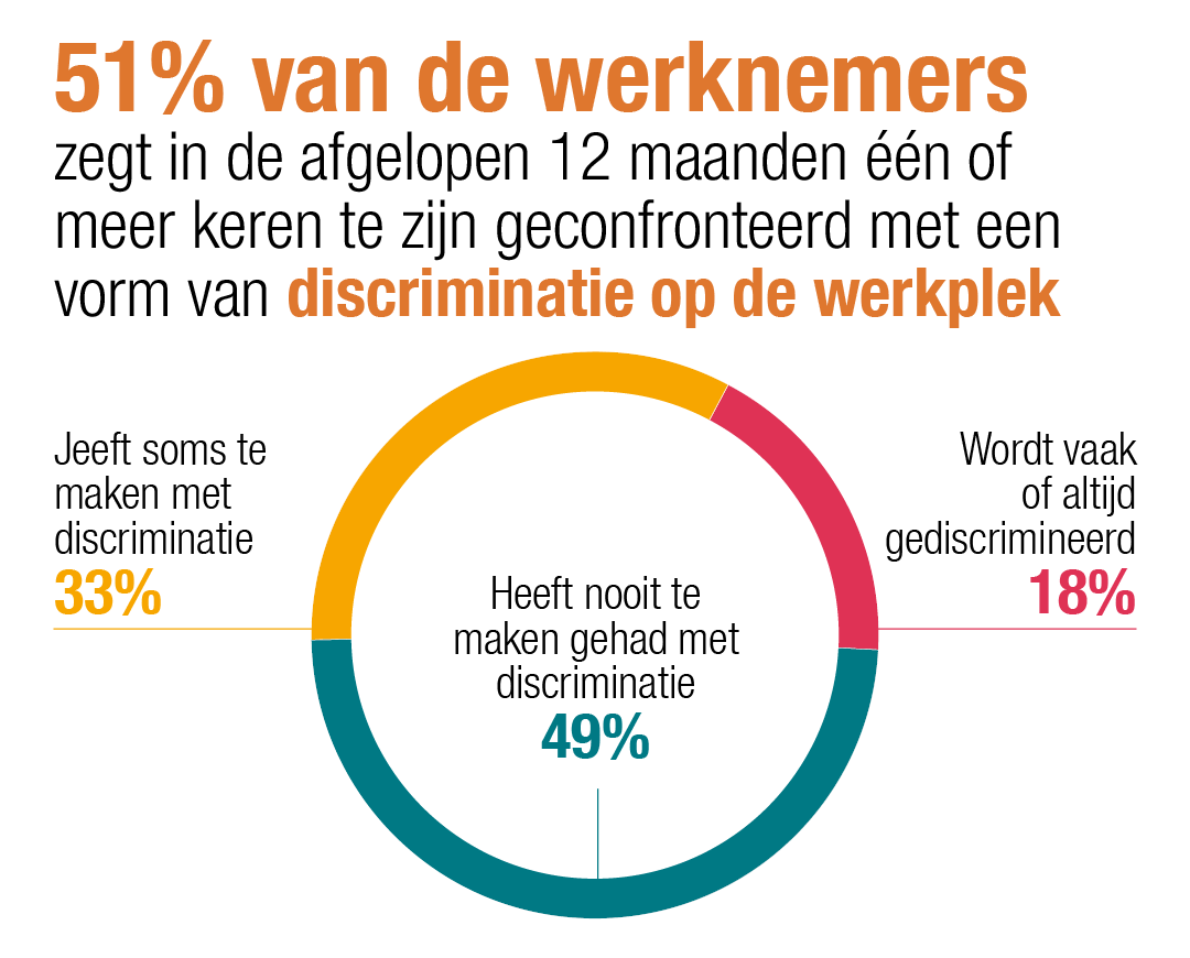 51 procent van de werknemers zegt in de afgelopen 12 maanden één of meerdere keren te zijn geconfronteerd met een vorm van discriminatie op de werkplek