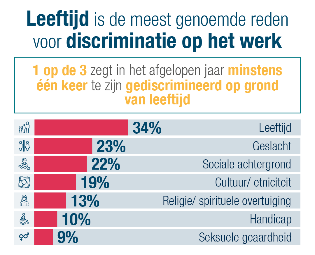 1 op de 3 werknemers (34%) zegt in het afgelopen jaar ten minste eenmaal te zijn gediscrimineerd op grond van hun leeftijd.