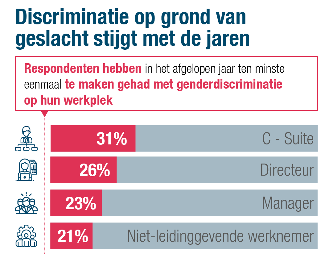 Discriminatie op grond van geslacht neemt toe met de anciënniteit