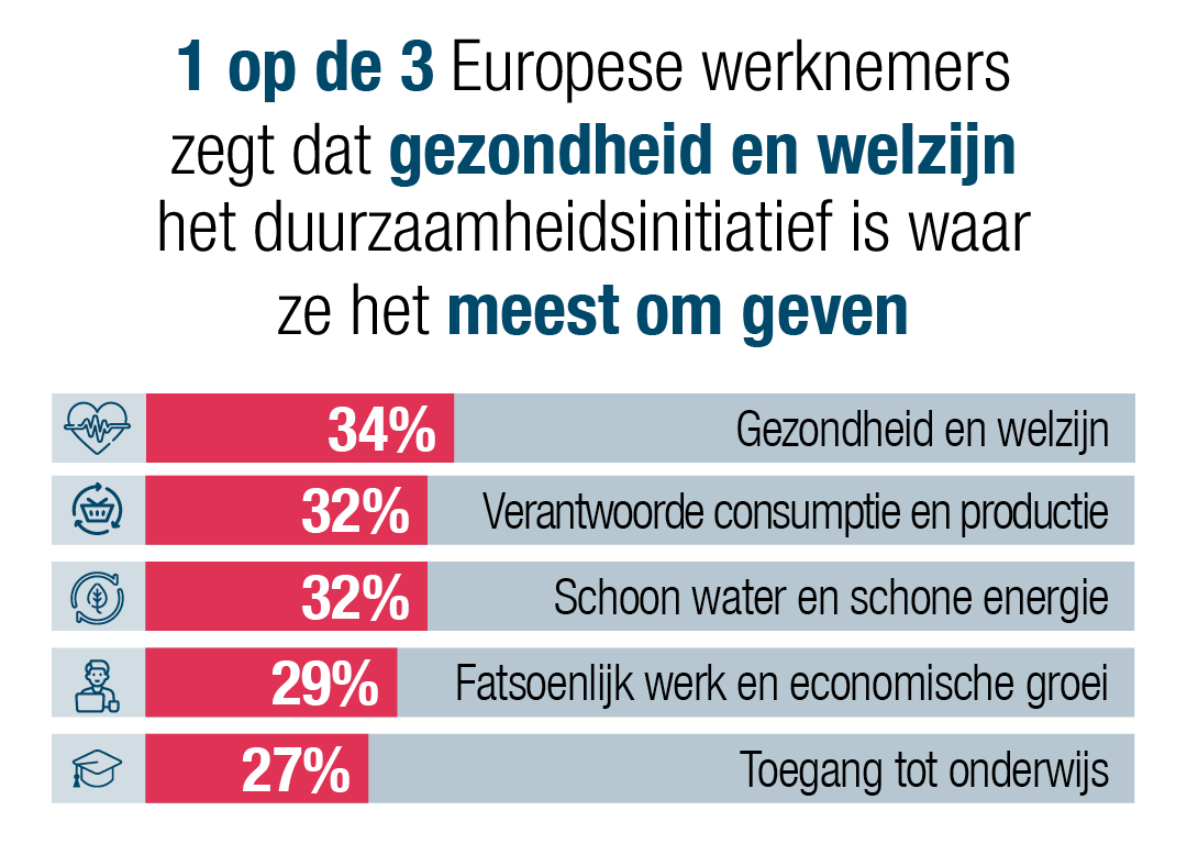 1 op de 3 werknemers (34%) in Europa geeft aan dat gezondheid en welzijn voor hen het belangrijkste duurzaamheidsinitiatief is.