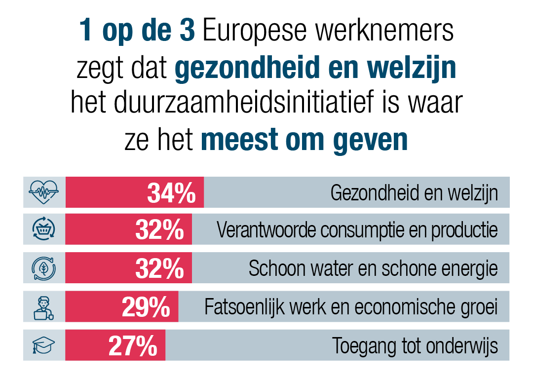 een op de drie werknemers (34%) zegt in 2022 ten minste eenmaal te zijn gediscrimineerd op grond van leeftijd